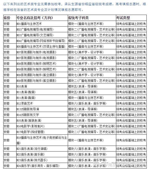 3個省統考28個省校考南京傳媒學院發佈2022年藝術招生專業