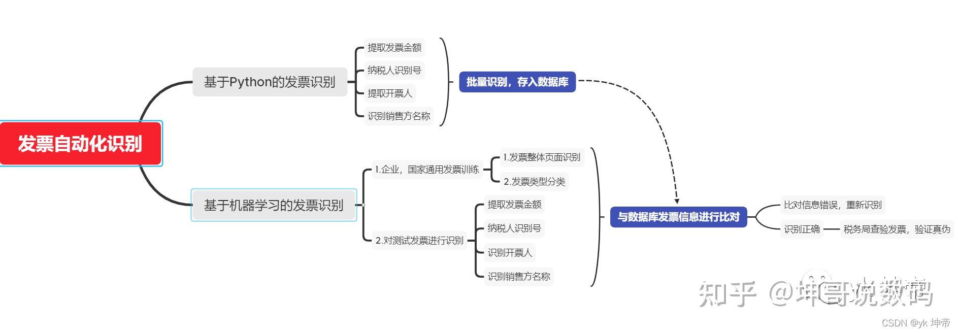 萬字長文基於python的發票批量識別並錄入到excel表格保姆式教程