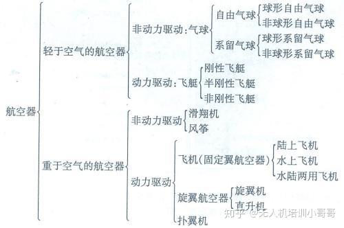 航空器的分类