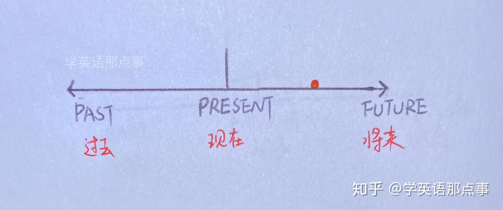 一文搞懂英语主要时态(附全套手绘时间轴)(转) 一文搞懂英语主要时态(附全套手绘时间轴)(转)