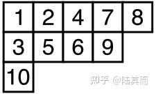 钩长公式(Hook Length Formula)：杨表中的计数结论 - 知乎