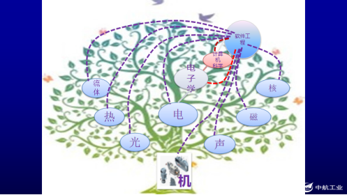 工业软件:多学科的交叉融合