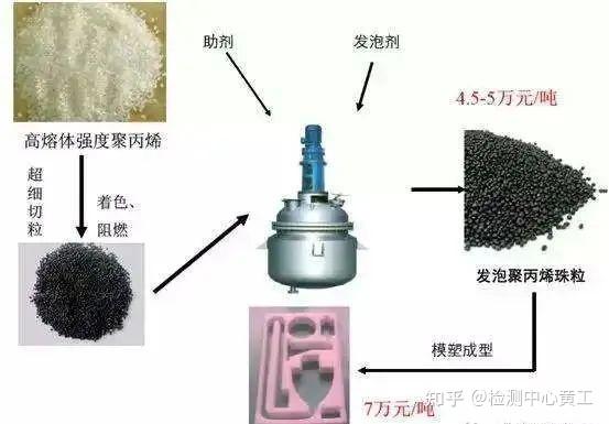 发泡聚丙烯材料是如何生产的？ - 知乎