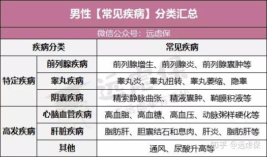 脂肪肝,"三高",肾结石等男性常见疾病,如何快速投保?