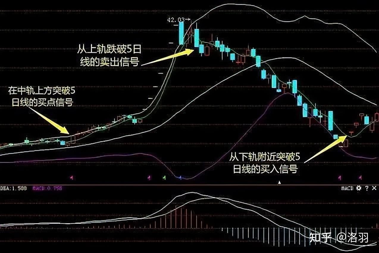 中国股市:boll布林线经典战法,买卖点把握十拿九稳! - 知乎