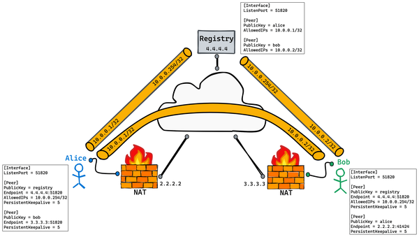 WireGuard 教程：使用 DNS-SD 进行 NAT-to-NAT 穿透 - 知乎