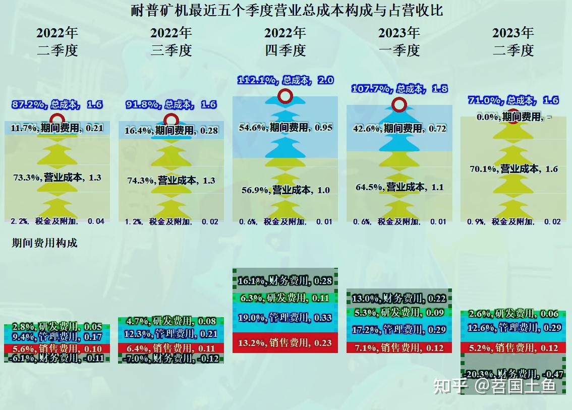 耐普矿机的经营其实是不错的，主要是汇率波动导致其业绩波动较大- 知乎