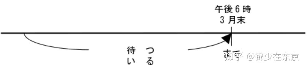 三分钟掌握日语初级语法丨助词「まで」与「までに」的区别 - 知乎