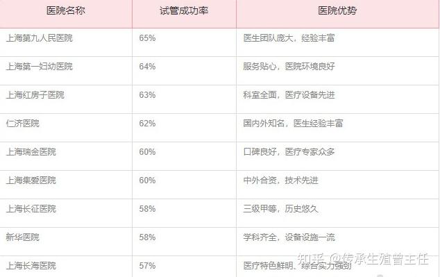 在上海做三代试管大概多少钱(上海做第三代试管要准备多少钱)-第2张图片-鲸幼网