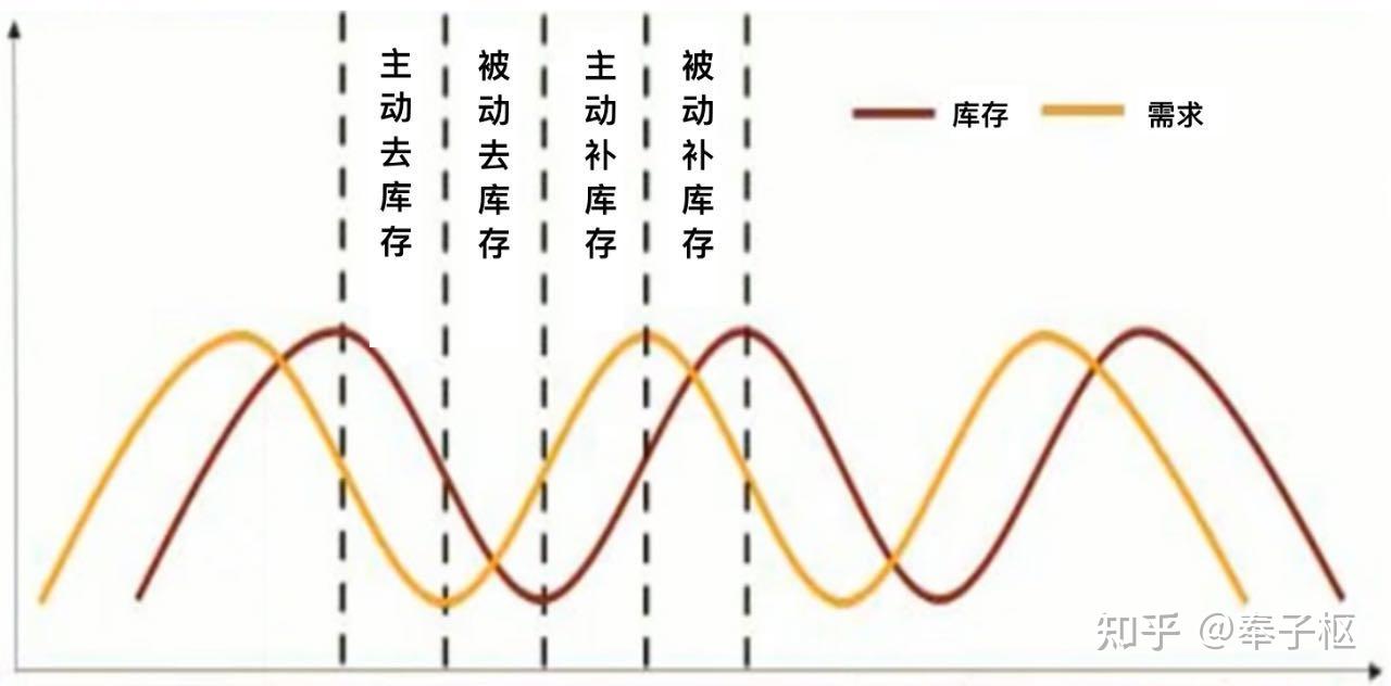 库存周期循环如何影响着半导体股票波动的