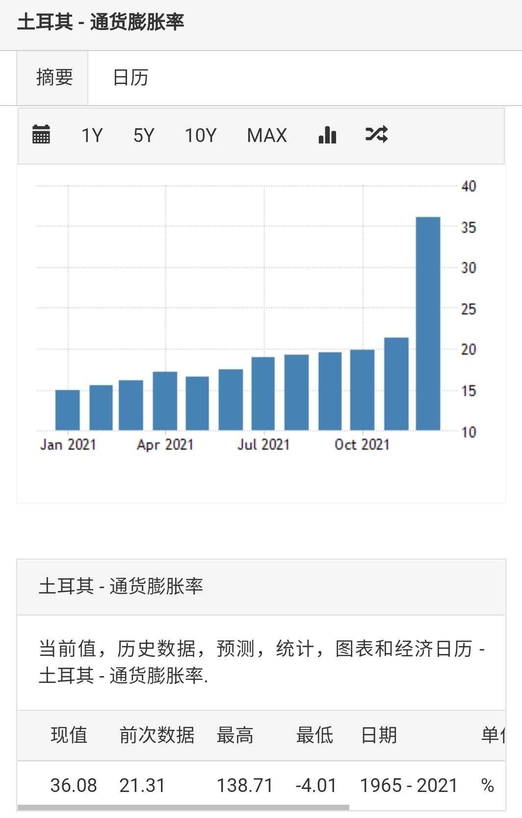 如何看待埃尔多安在土耳其通胀率36%的情况下开除统计局局长并宣布继续降息？ - 知乎