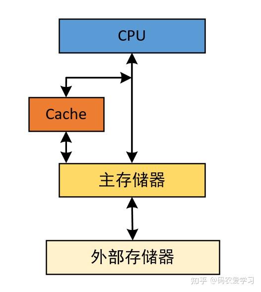 存储结构可以做什么  第1张