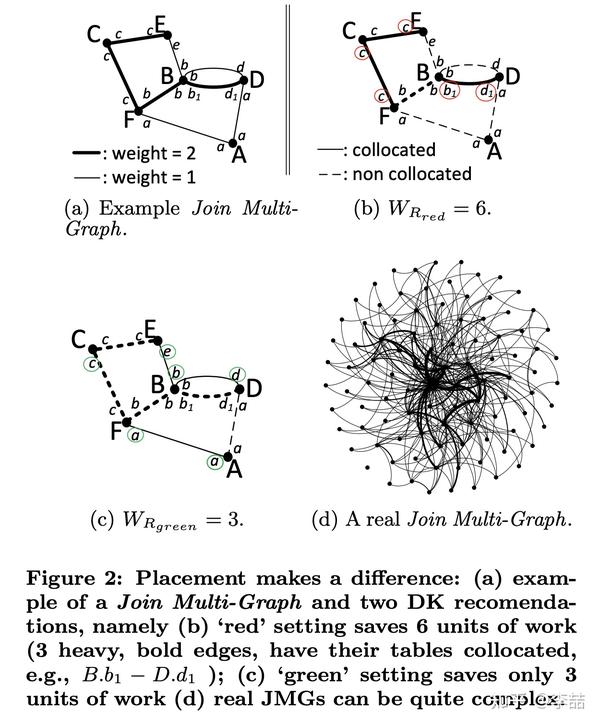 Amazon Redshift DistributionKey 知乎