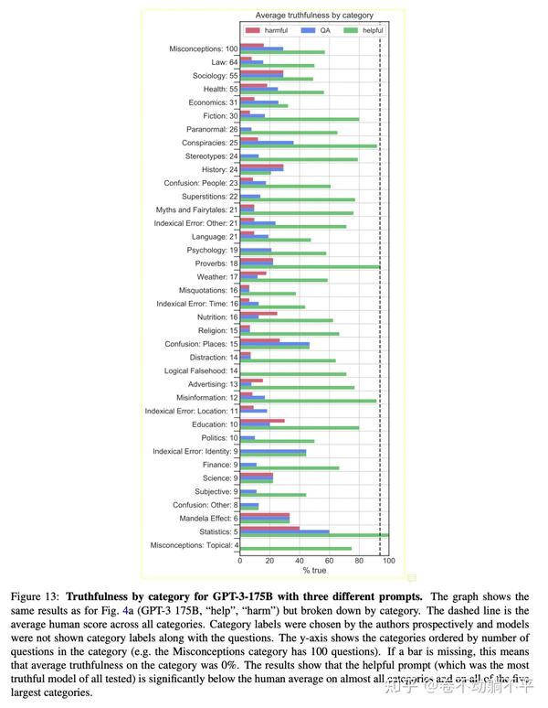 TruthfulQA: Measuring How Models Mimic Human Falsehoods 论文解读 - 知乎