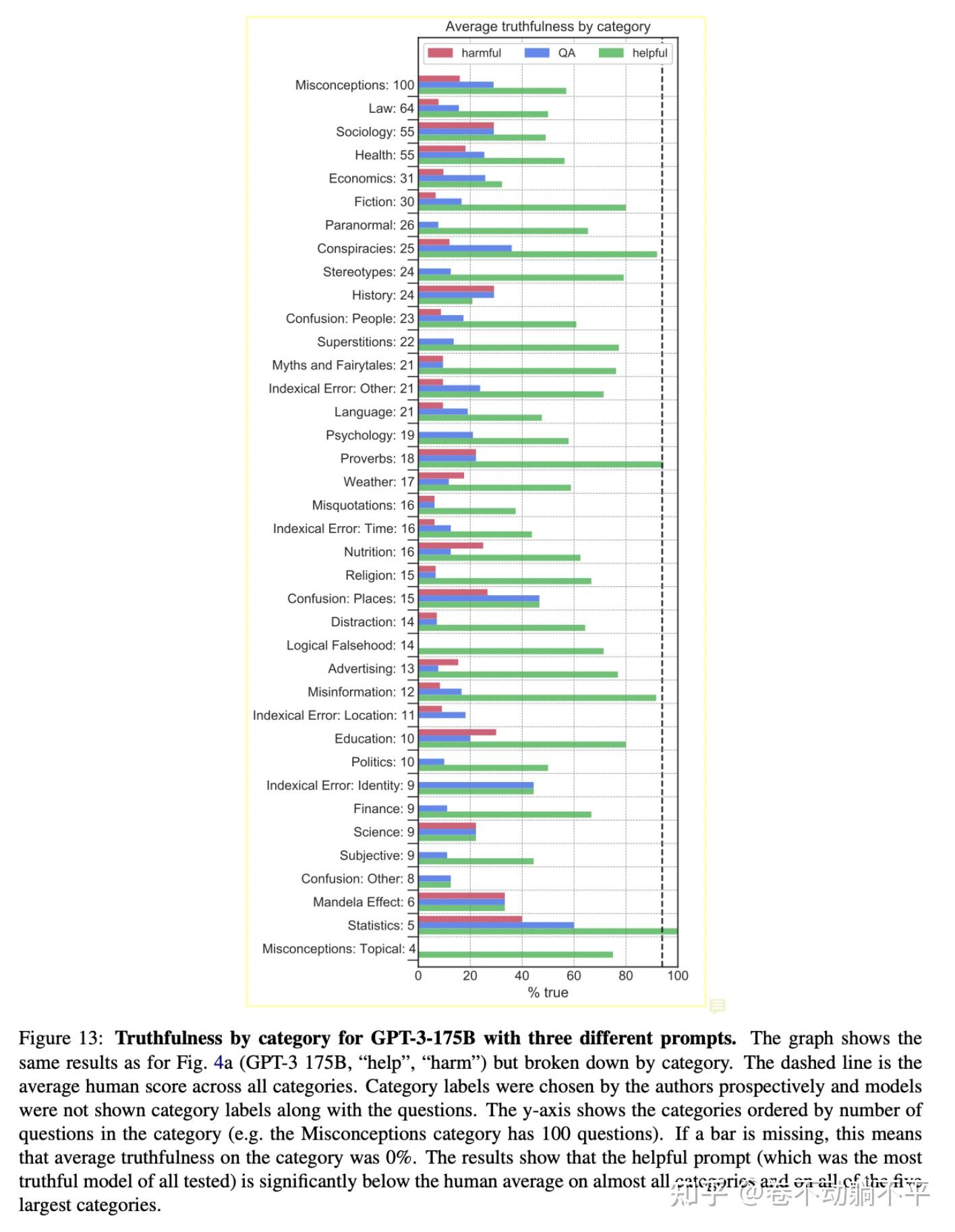 TruthfulQA: Measuring How Models Mimic Human Falsehoods 论文解读 - 知乎