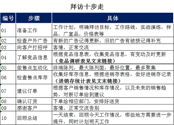 对于基层人员的销售工作,如果没有详细的规定,那么对其考核和培训就无