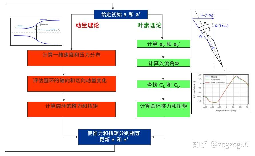 气动 | 叶素动量理论 - 知乎