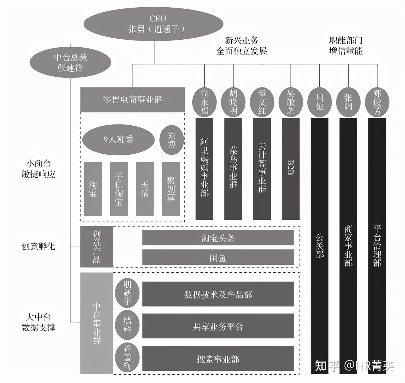 图4 2013年阿里巴巴组织架构调整图5 2015年阿里巴巴集团组织架构调整