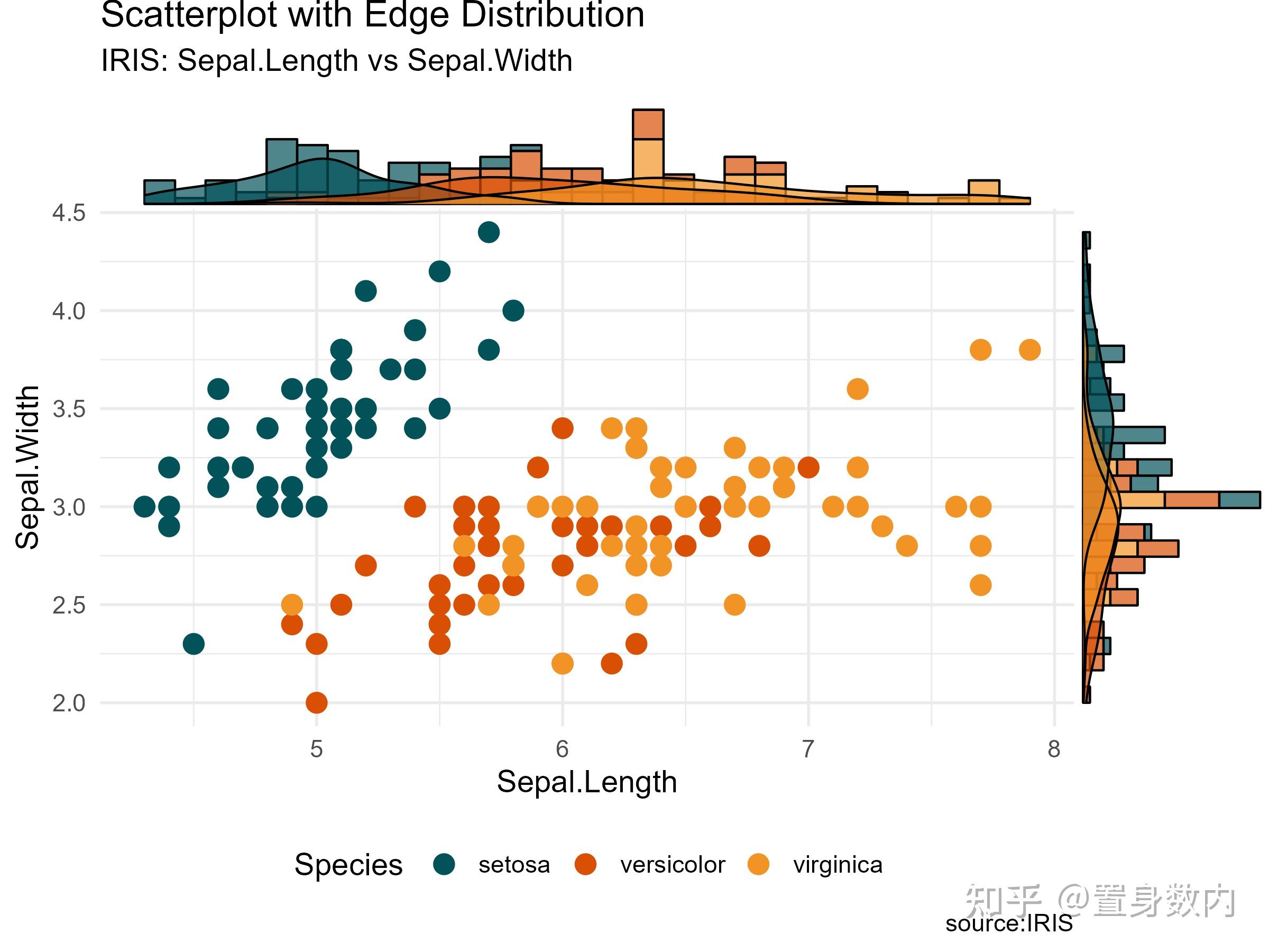 R语言高级可视化100图——基于ggplot2(正在持续更新中......) - 知乎
