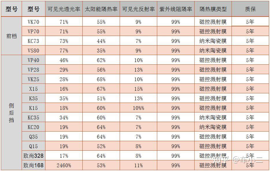 汽車太陽膜哪個牌子好2022年3m龍膜威固瑞盾強生美基等品牌汽車膜推薦