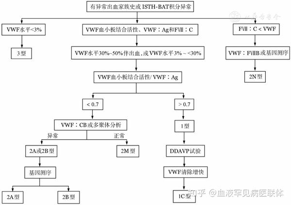 血管性血友病诊断与治疗中国指南(2022年版) - 知乎