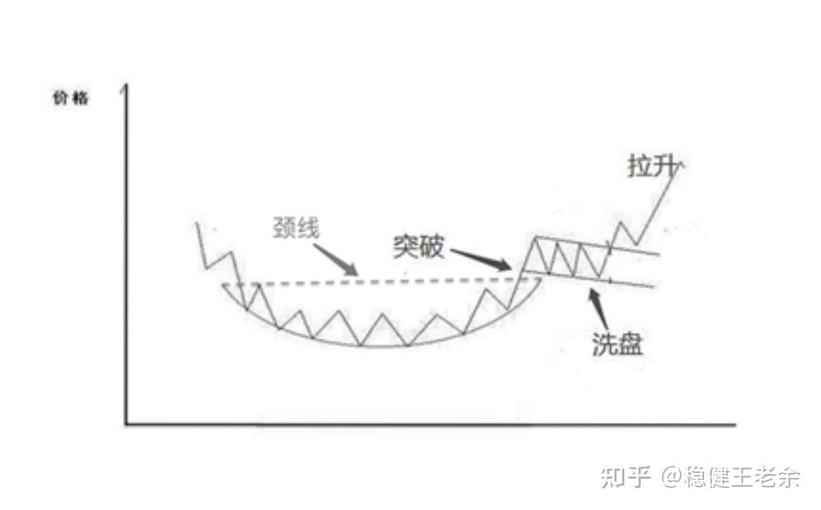 大圆弧底形态图片