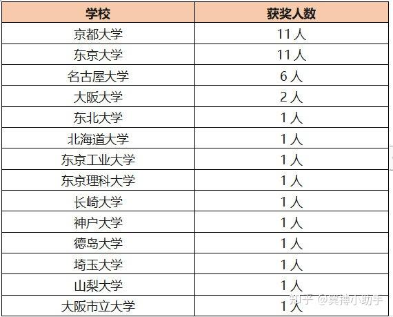 日本诺贝尔奖获奖者一览 19年拿了19个诺贝尔奖 日本诺贝尔奖有几个人 挽美网