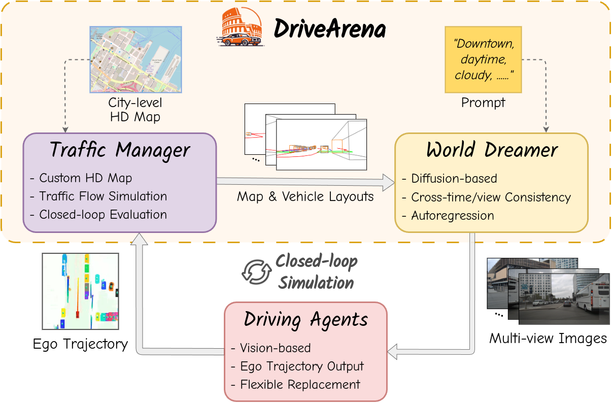 DriveArena: A Closed-loop Generative Simulation Platform for Autonomous ...