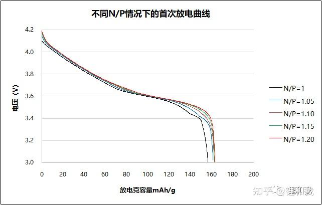 全电池曲线模拟及n P对克容量发挥的影响 知乎