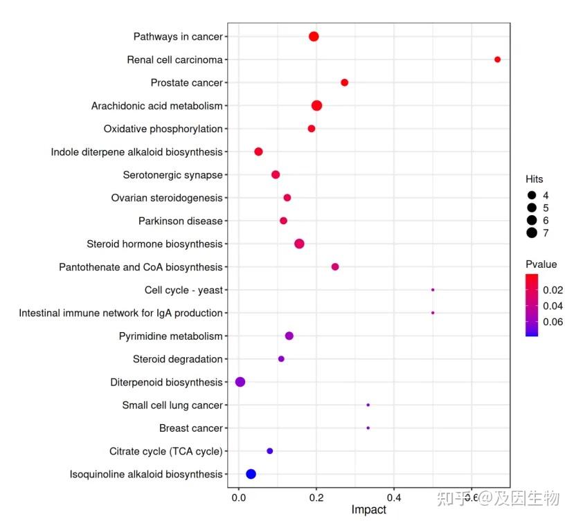 收藏！轻松掌握代谢组学结果解读 - 知乎