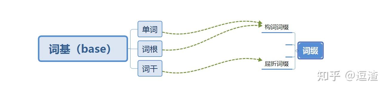 学习笔记——《英语词缀与英语派生词》词缀的分类1 - 知乎