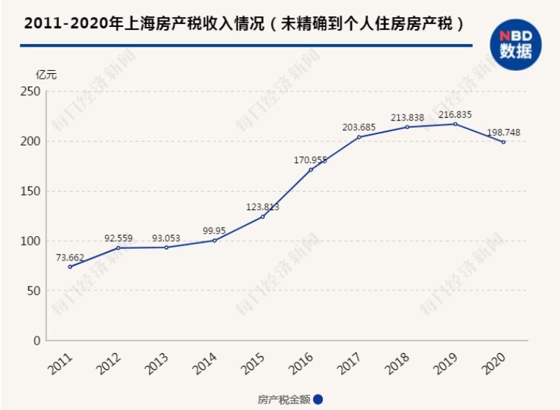 房产税何时开始征收?