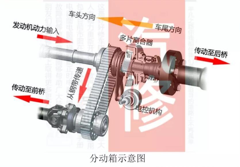 【干货】汽车分动箱位置结构及常见故障 - 知乎