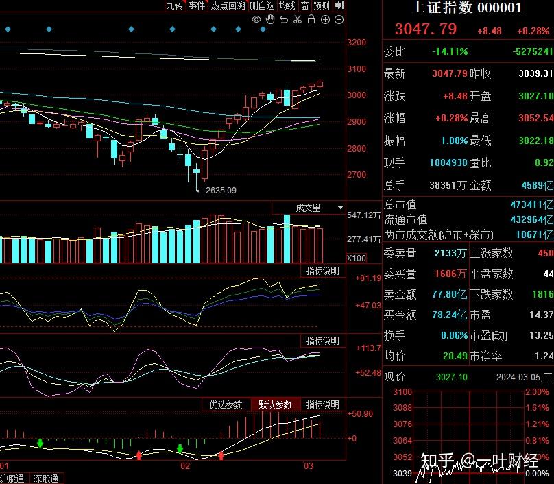 3.5收评:A股涨指数跌个股寒人心,明天还会如此吗? - 知乎