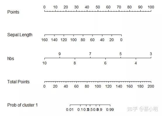 【列线图教程7】多因素logistic回归模型的纳入变量与样本检验教程第一弹！ - 知乎