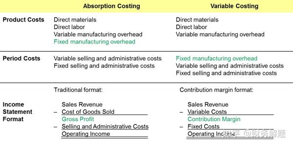 Absorption Costing VS Variable Costing - 知乎