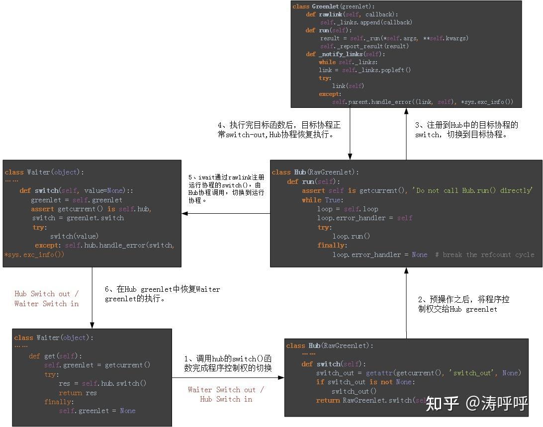 Gevent源码剖析（二）：Gevent 运行原理 知乎