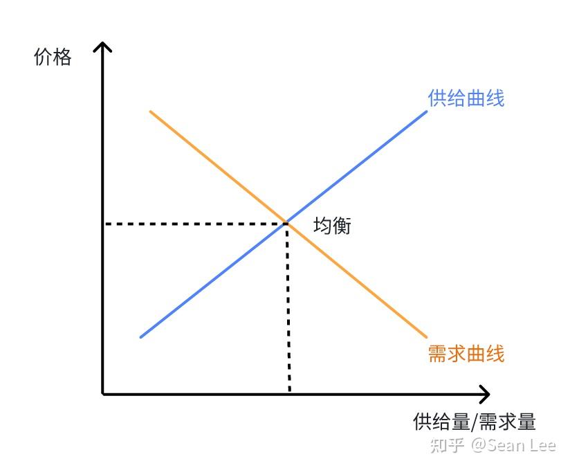 供需关系简介 - 知乎