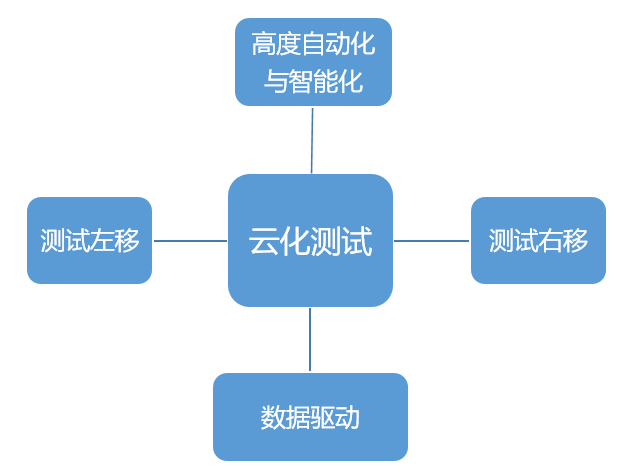 带你认识7种云化测试武器 带你认识7种云化测试武器