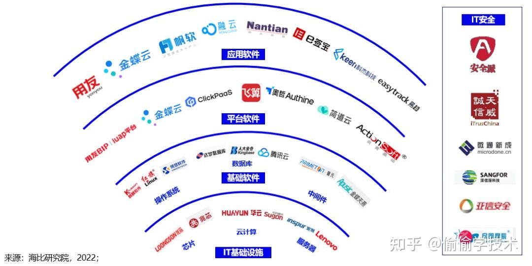 信創背景:信創是國產化替代的2.