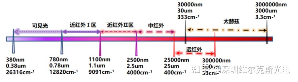 波数与波长的换算,cm-1与μm,nm的换算 知乎