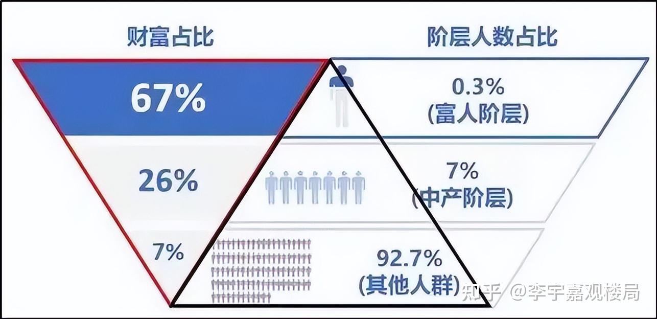 图:中国财富的阶层分布数据来源:中金公司,《中国财富报告(2023)》