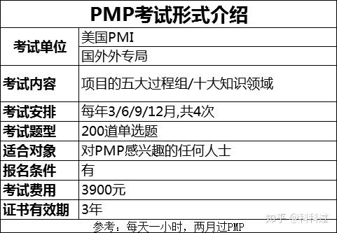 综上,pmp培训 考试 续证,总共约需1500元左右