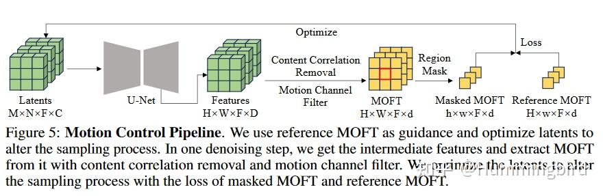 论文讲解（24）：Video Diffusion Models are Training-free Motion Interpreter ...