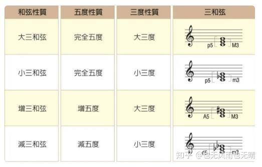 三和弦听辨技巧,你知道吗? - 知乎