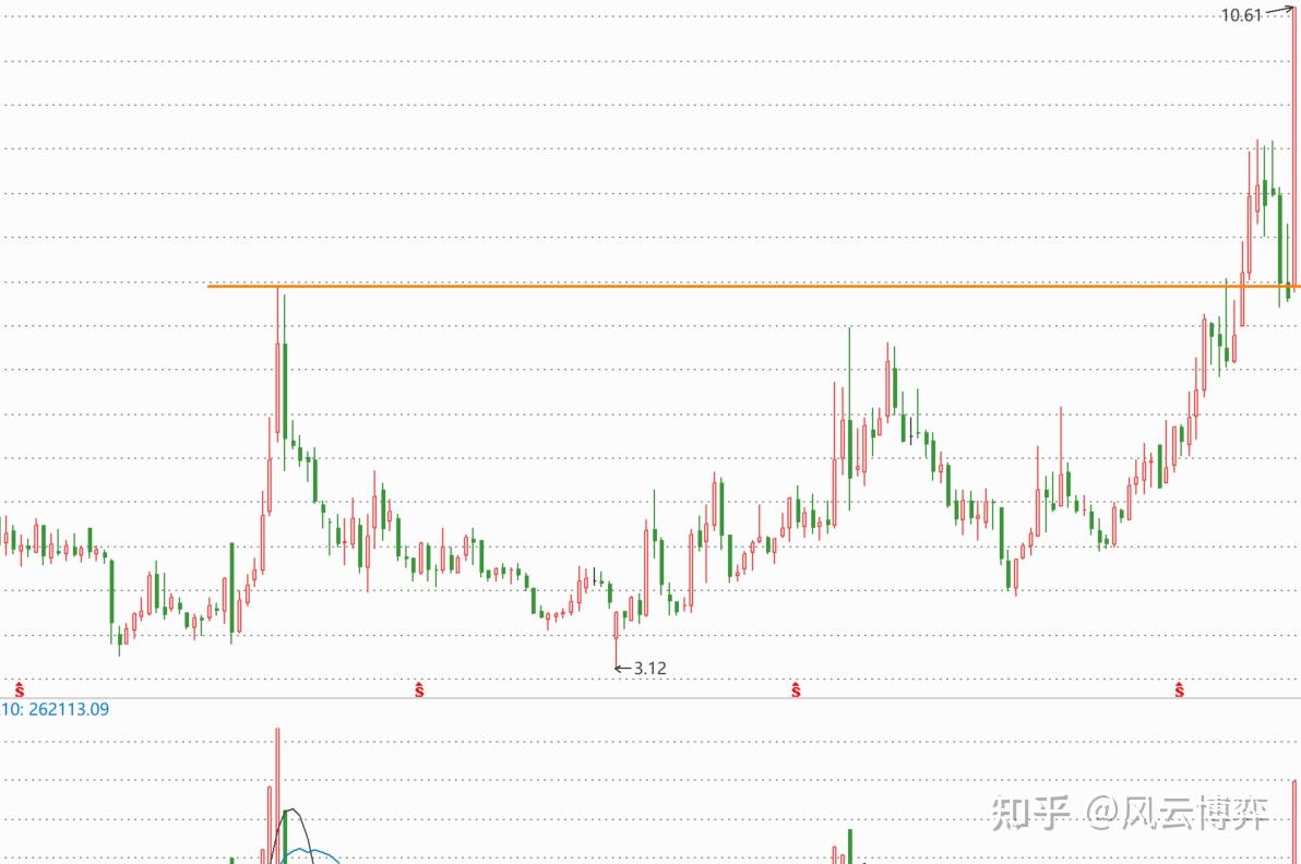 中国股市：涨幅榜7大潜力股，请及时收藏！ - 知乎