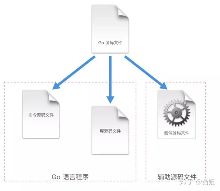 Go的执行原理以及Go的命令 - 知乎