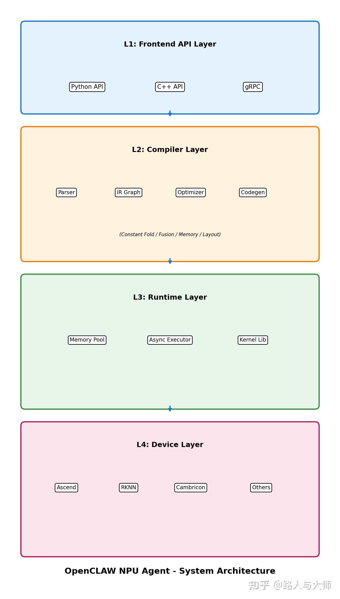 打破国产算力壁垒：OpenCLAW NPU Agent 完整技术解析 - 知乎