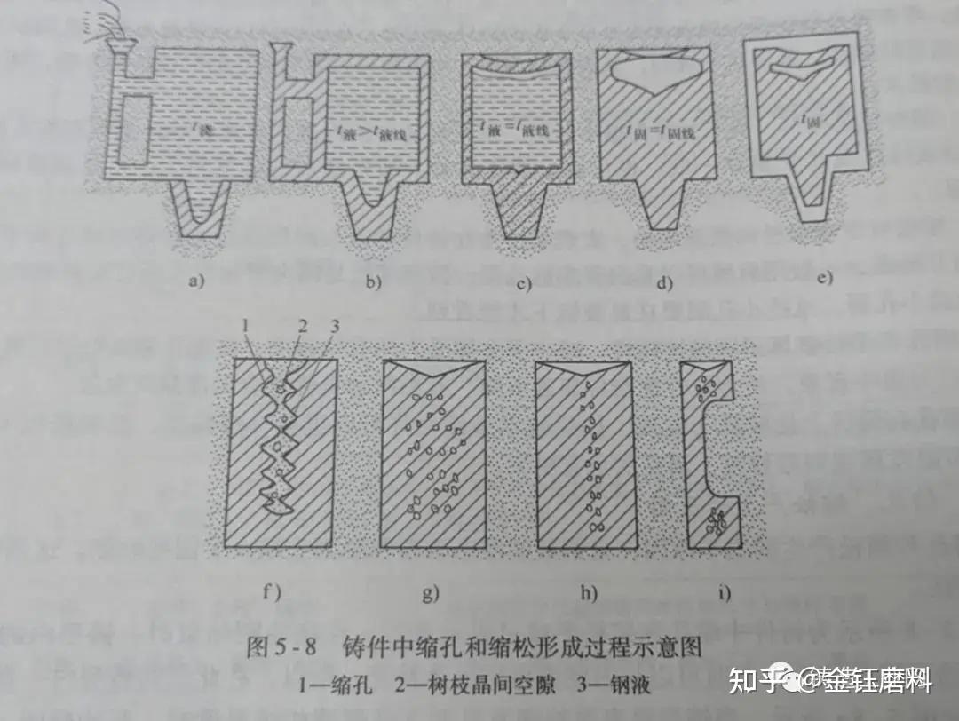 铸钢缩孔和缩松产生的原因及预防措施