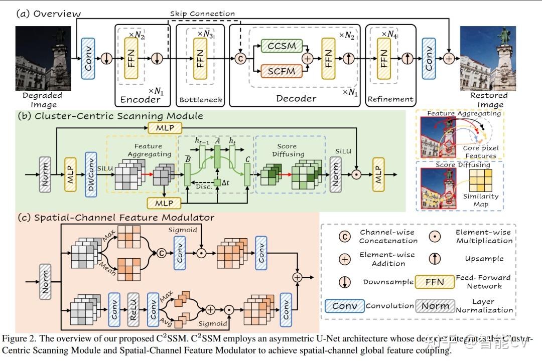 CVPR2026 | 全分辨率4K恢复更高效了：C²SSM提出cluster-centric扫描机制 - 知乎